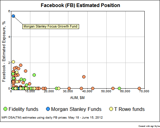 Facebook Estimated Ownership