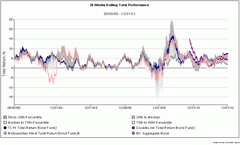 28 Week Total Performance
