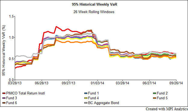 Pimco Total Return Inst