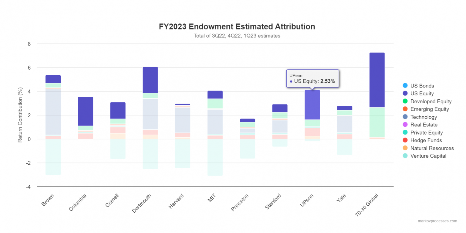 UPenn and Columbia Endowments Take the Lead In 2023 Fiscal Year