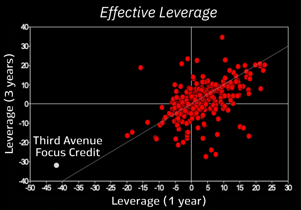 Effective Leverage